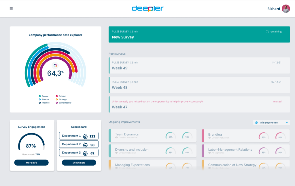 Deepler Employee Dashboard Main meter scoreboard new surveys